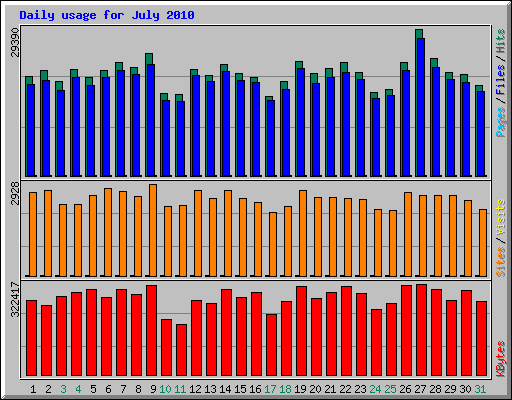Daily usage for July 2010