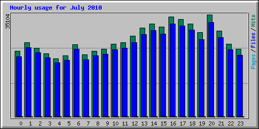 Hourly usage for July 2010